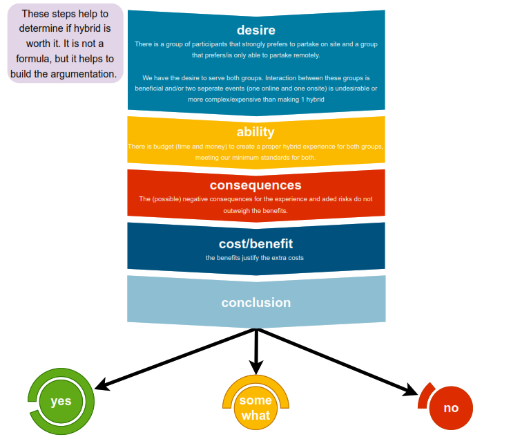 hybrid event manual decission making tree